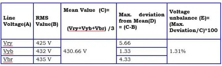 Efecto del voltaje desequilibrado en el motor de inducción