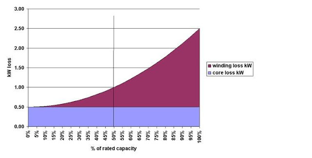 Eficiencia del transformador