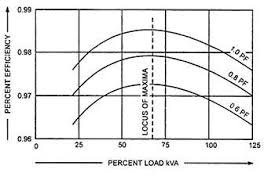Eficiencia del transformador