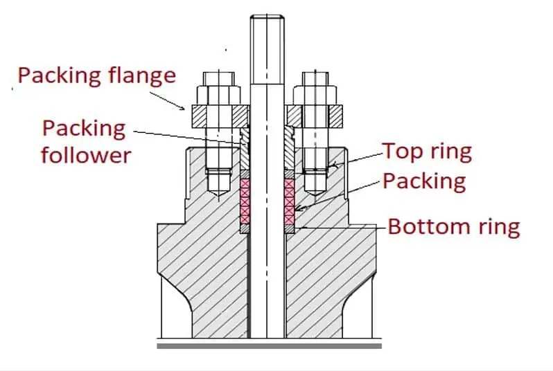 Empaquetadura de válvula | Tipos de empaques de válvulas
