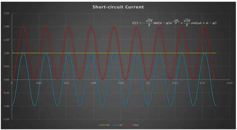 Estudio y análisis de cortocircuito