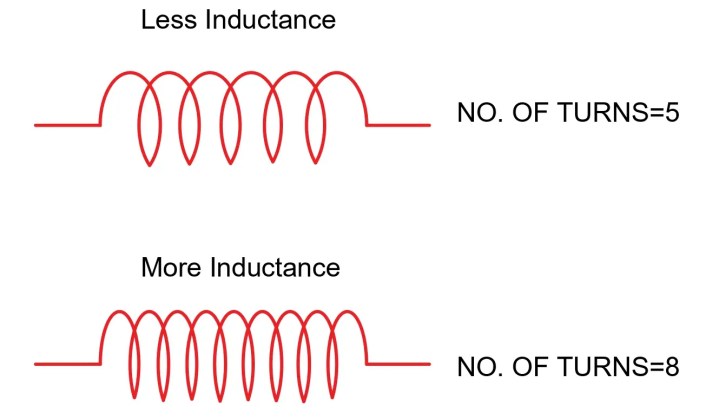 Factores que afectan la inductancia