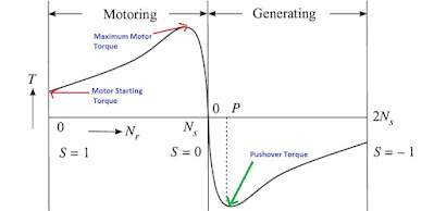 Generador de inducción – Funcionamiento, Par -Característica de velocidad