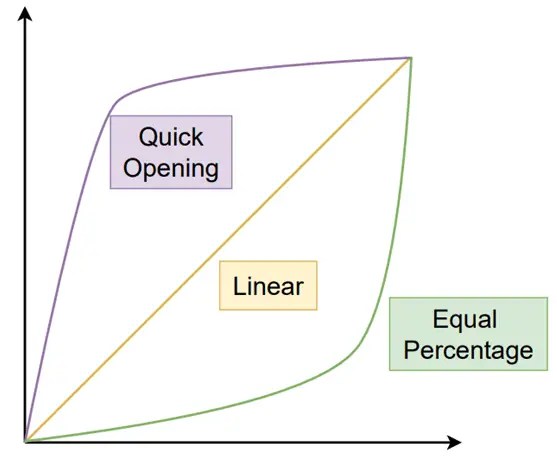 Las 10 preguntas y respuestas principales sobre válvulas de control
