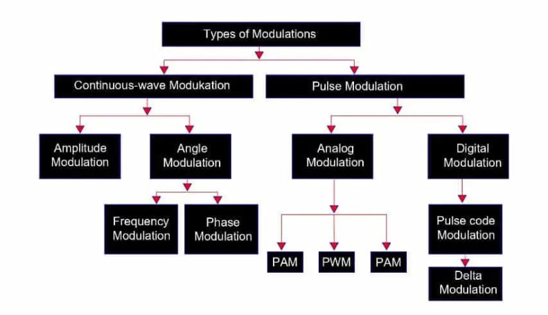 Modulación- Definición, Tipos y ventajas Modulación- Definición, Tipos y ventajas