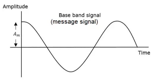 Modulación- Definición, Tipos y ventajas Modulación- Definición, Tipos y ventajas