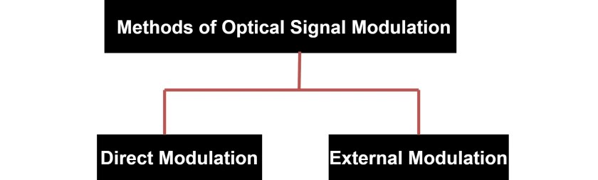 Modulación óptica: definición, métodos y ventajas
