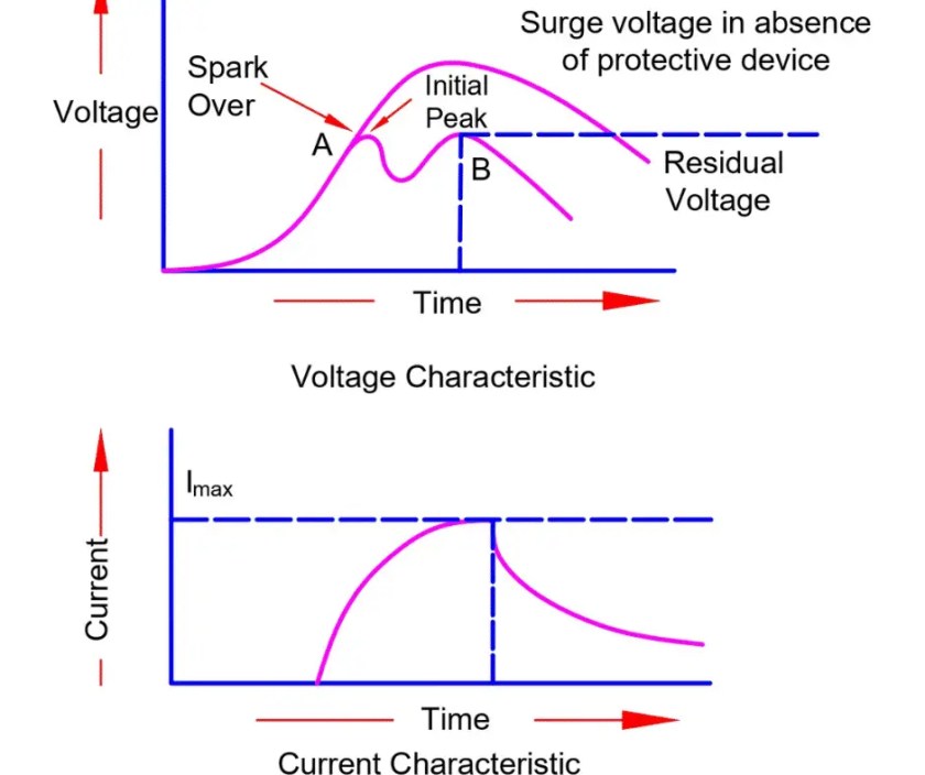 Pararrayos-Definición, funcionamiento y características