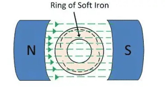 Permeabilidad Magnética – Definición, Fórmula, Unidades, Tipos