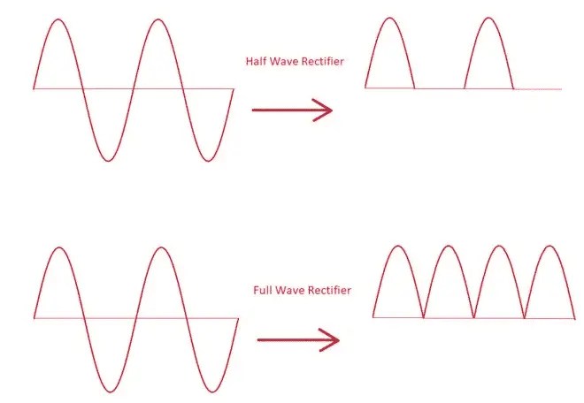 Rectificador de onda completa: trabajo, tipos y diagramas de circuito