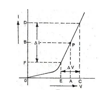 Resistencia de diodo: resistencia estática, dinámica e inversa