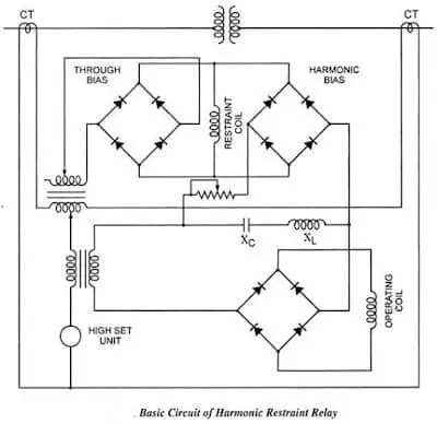 Restricción armónica en protección diferencial Restricción armónica en protección diferencial