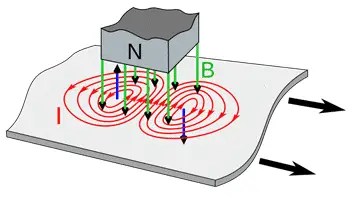 Teoría y aplicaciones de corrientes de Foucault