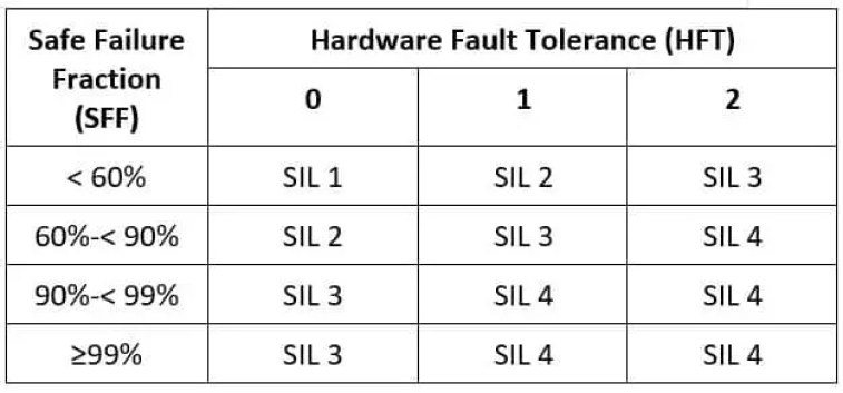 Términos básicos utilizados en la verificación SIL