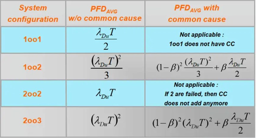 Términos básicos utilizados en la verificación SIL