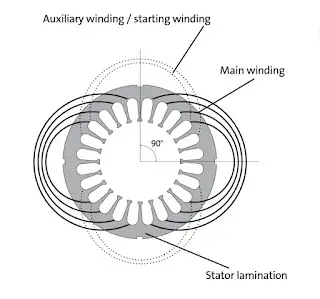 Tipos de motores de inducción monofásicos: aplicaciones Tipos de motores de inducción monofásicos: aplicaciones