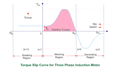 Velocidad de deslizamiento en un motor de inducción