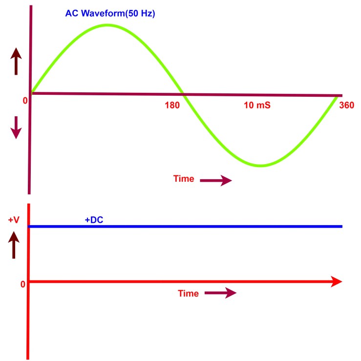 Ventajas y desventajas de la transmisión de CC y CA