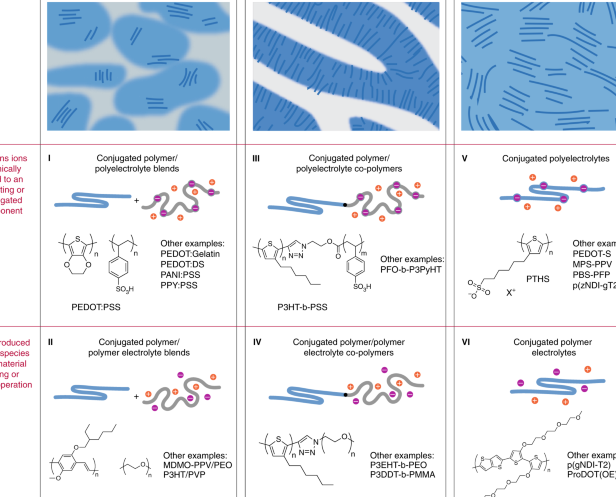 Clasificación de materiales conductores eléctricos.