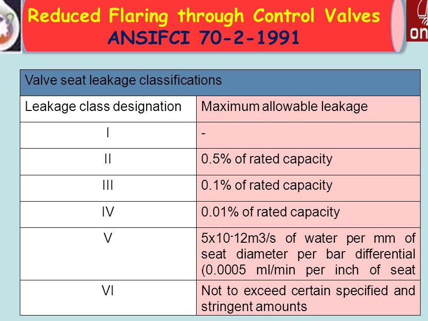 Estándares de fugas de válvulas Ansi |