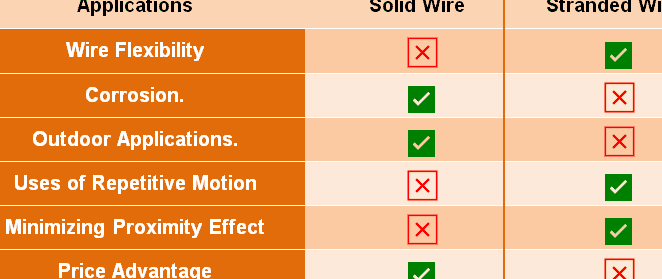 Cable trenzado versus cable sólido.