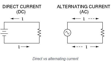Diferencia entre CA y CC Las diferencias entre la alimentación de CA y la alimentación de CC y sus usos |