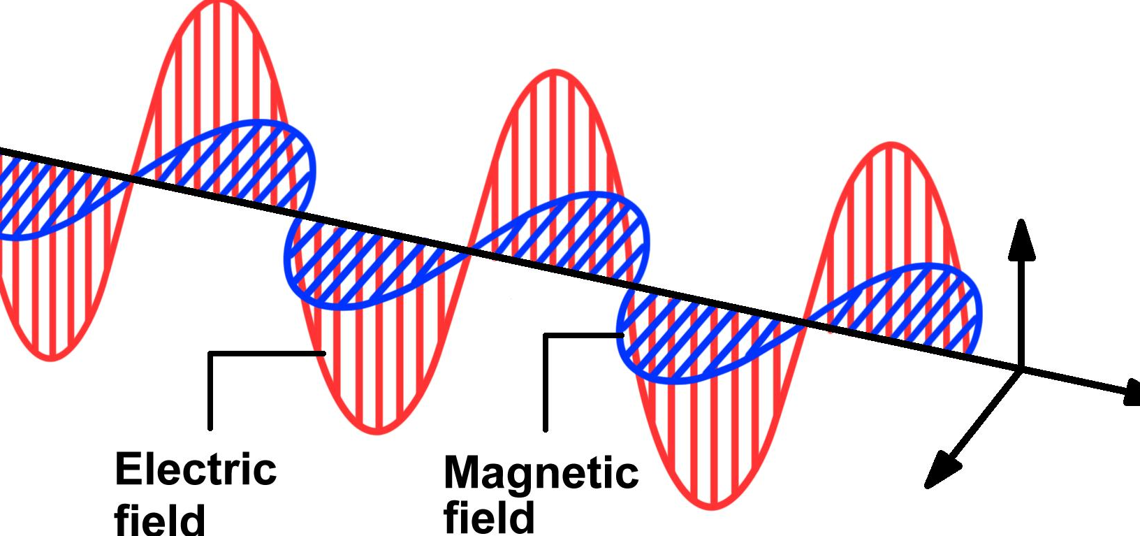 Radiación electromagnética: campo magnético y campo eléctrico ...