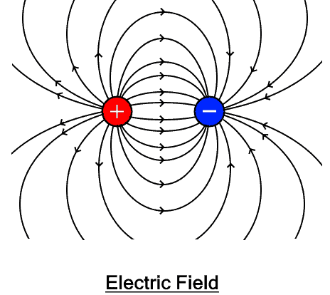 Diferencia entre campo eléctrico y campo magnético