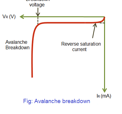 Diferencia entre el desglose de Zener y el desglose de Avalanche Desglose de la región de agotamiento