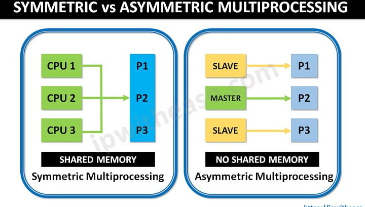 Diferencia entre multiprocesamiento simétrico y asimétrico - IP ...