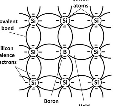 Tipo N versus tipo P: diferencia entre semiconductores tipo P y tipo N