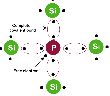 Diferencia entre semiconductores tipo P y tipo N |