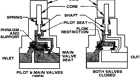 ¿Qué es la válvula solenoide?