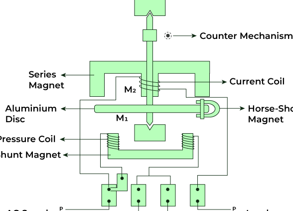 Medidor de energía: tipos, operaciones, construcción y funcionamiento.