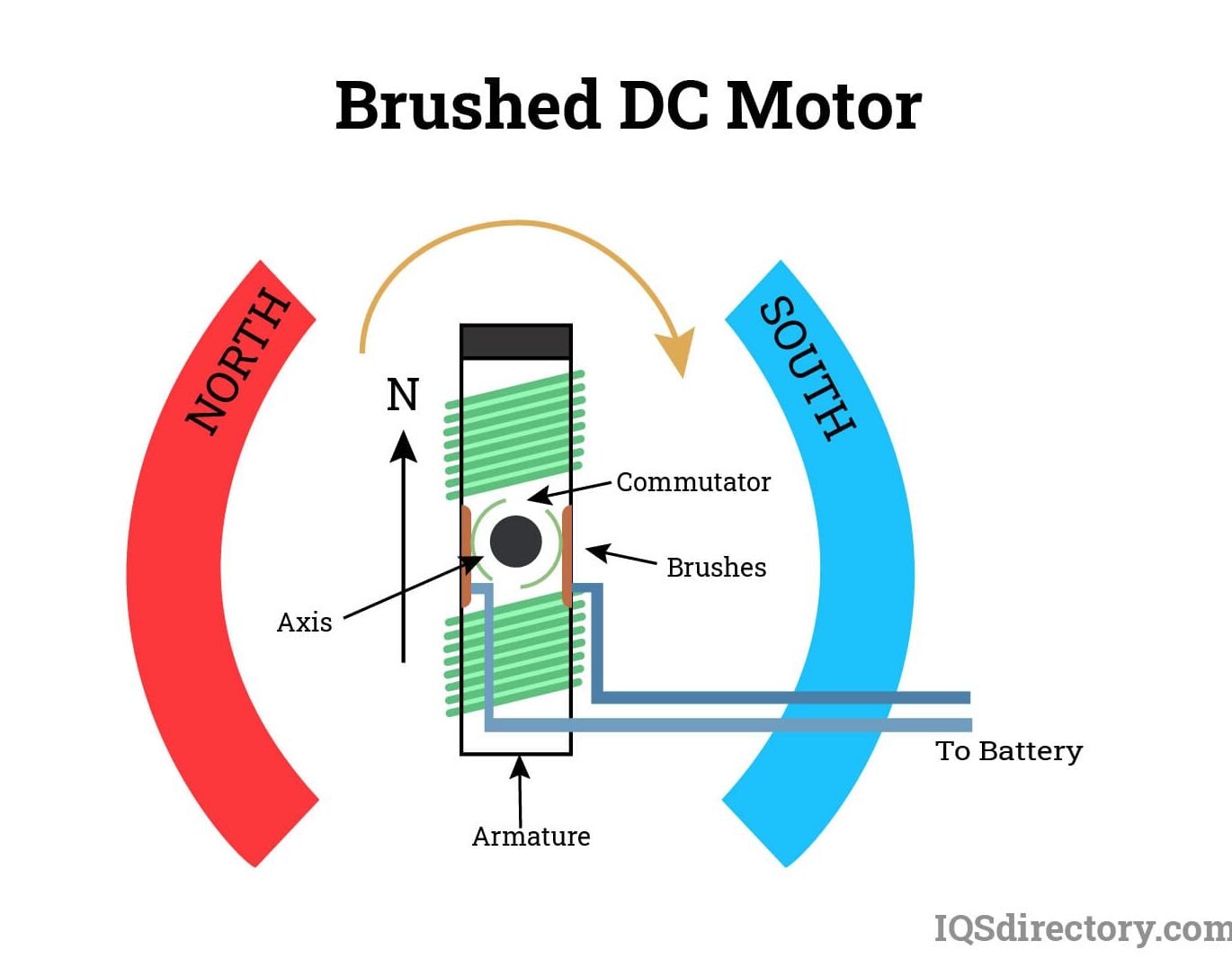 Dirección hacia adelante y hacia atrás del motor de inducción y el motor de CC Motor CC: ¿Qué es?