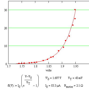 Ecuación de diodo y corriente de saturación