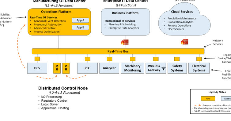 Migración de sistemas de control distribuido (DCS) Proveedor/Tecnología...