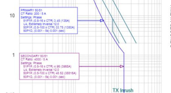 Fallas de transformadores y esquemas de protección de transformadores Protección de sistemas de energía y aparamenta Profesor Bhaveshkumar...