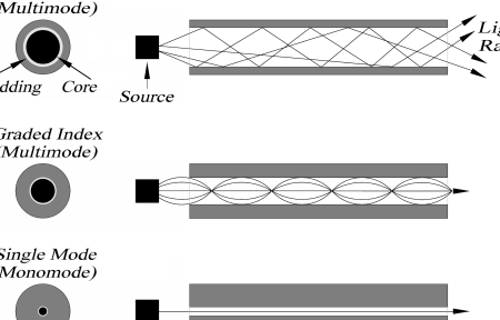 Introducción a los tipos de cables de fibra óptica