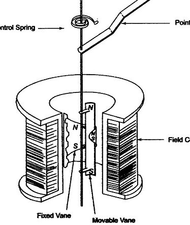 Hierro móvil o instrumento MI Instrumento de hierro móvil tipo repulsión de paletas concéntricas