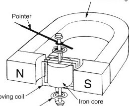 Núcleo de hierro blando: descripción general |