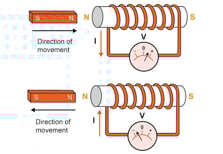 Calculadora de la ley de Lenz y la ley de Faraday - Calculadoras de ingeniería ...