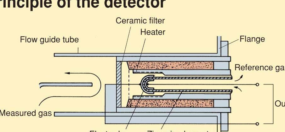 Principios de funcionamiento del analizador de gas |