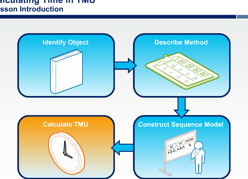 Métodos de medición Curso de medición del trabajo por expertos en ingeniería industrial