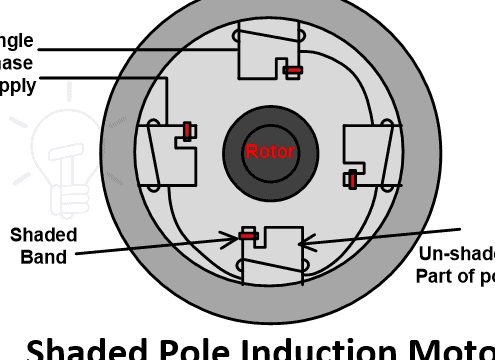 Motor de inducción de polo sombreado: construcción, trabajo y aplicaciones Motor de inducción monofásico: construcción, funcionamiento y tipos