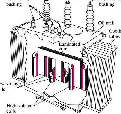 Núcleo del transformador: todo lo que necesita saber Partes de un transformador eléctrico.