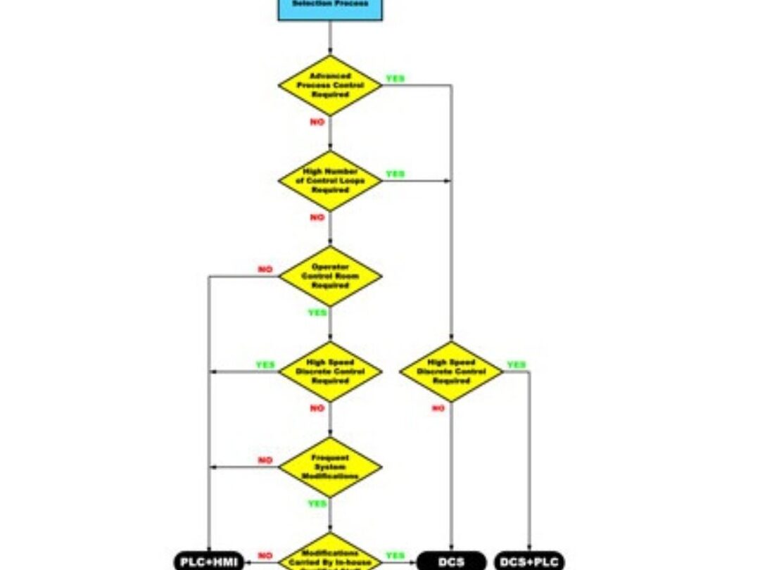 Seis pasos para elegir entre PLC y DCS para industrias de procesos...