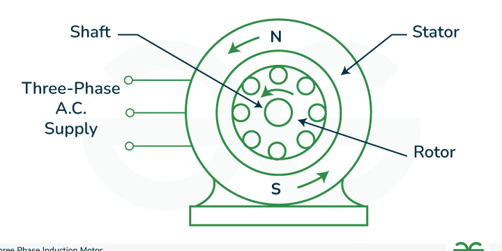Motor de inducción trifásico: tipos, funcionamiento y construcción