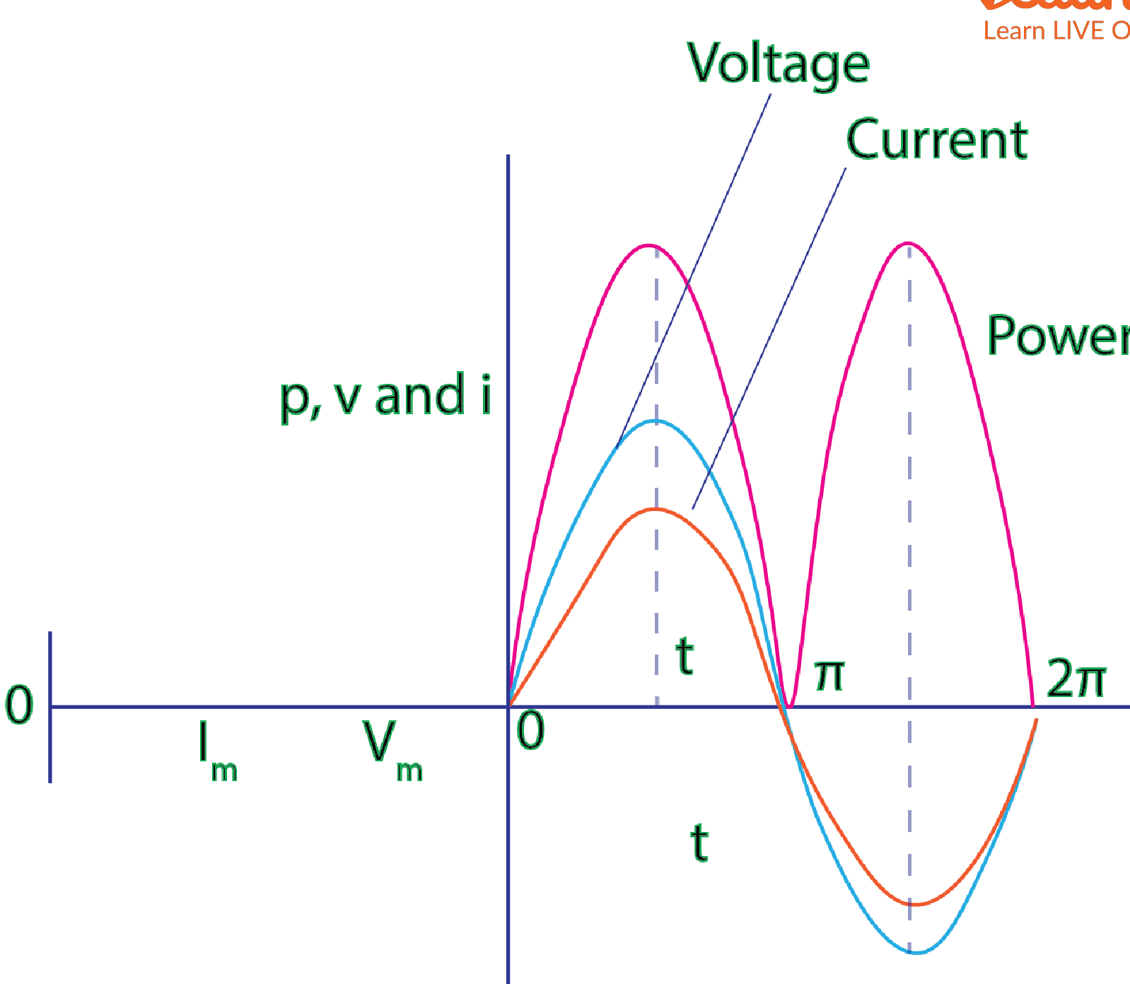 Circuitos puramente resistivos, puramente inductivos y puramente capacitivos...