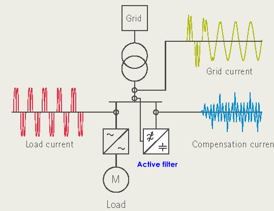 Filtros activos - Calidad de energía Sentinel